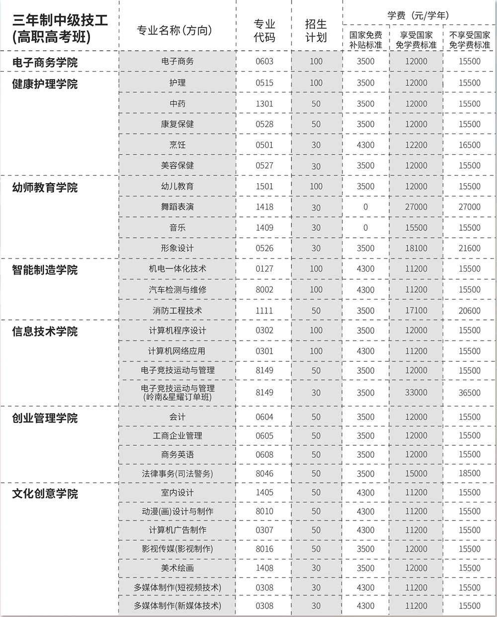 广东岭南现代技师学院2023年招生简章插图2